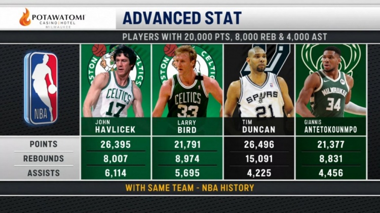 开云网页版-仅4人为同队砍2万分8000板4000助!哈弗里切克&伯德&邓肯&字母哥